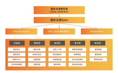 OpenSergo 正式開(kāi)源 構(gòu)建統(tǒng)一微服務(wù)治理生態(tài)，多家廠(chǎng)商攜手共建未來(lái)